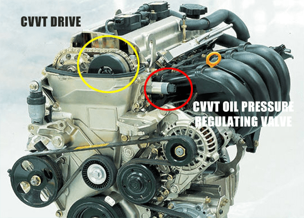Geely automobile JL4G18 CVVT engine with CVVT drive and VVT solenoid in yellow and red circles